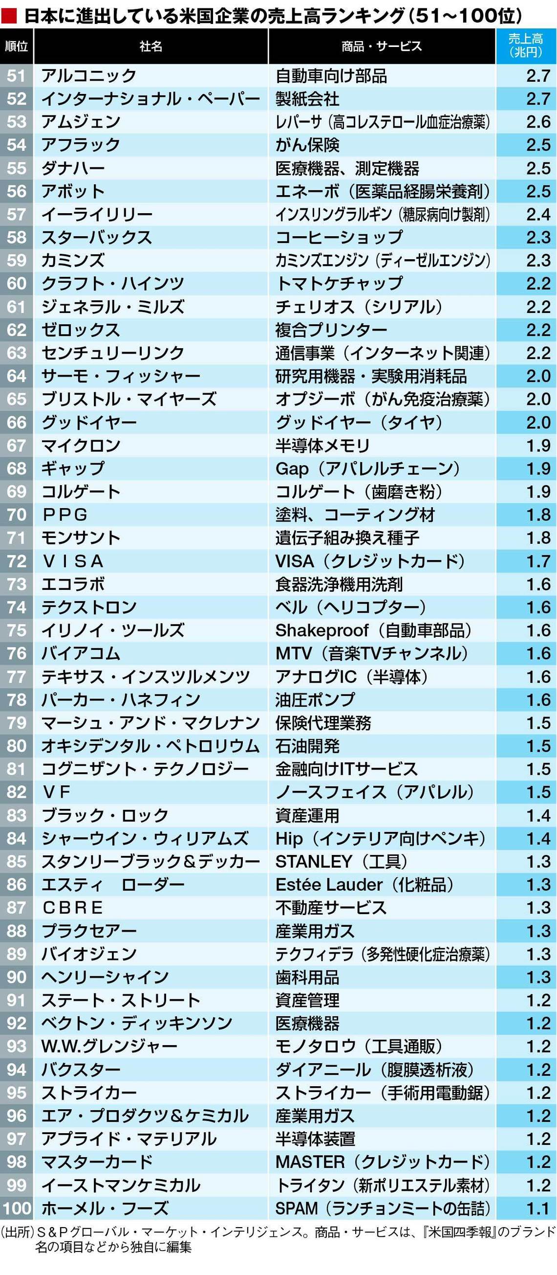 日本に進出する米国企業 売上高トップ100 米国会社四季報 で読み解くアメリカ優良企業 東洋経済オンライン 社会をよくする経済ニュース