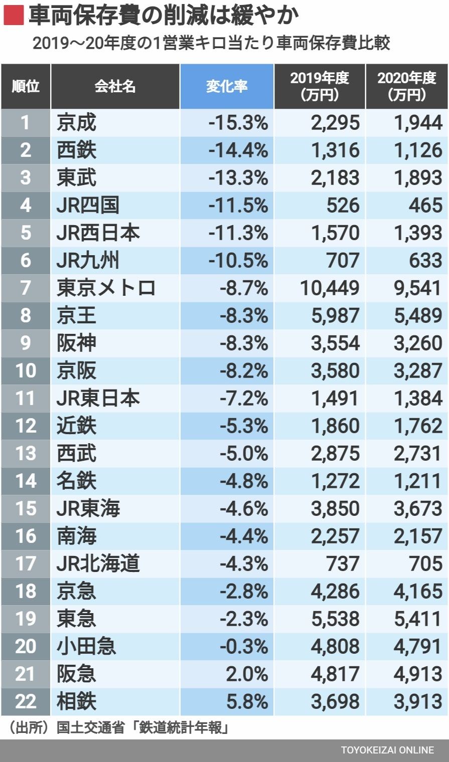 鉄道各社の車両保存費比較