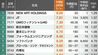 高いリターンを期待できる企業50 注目株7 今期配当利回りランキング