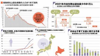 データで見る｢日本の人口減｣あまりに厳しい現実