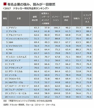 ドラッカーの経営原則は株投資にも活かせる 顧客満足や従業員など無形