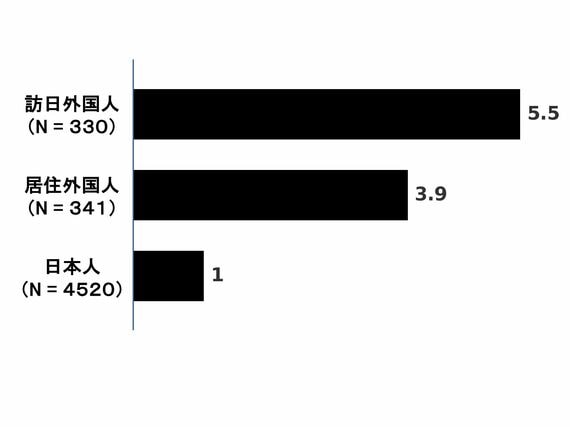 レンタカー運転中の事故率
