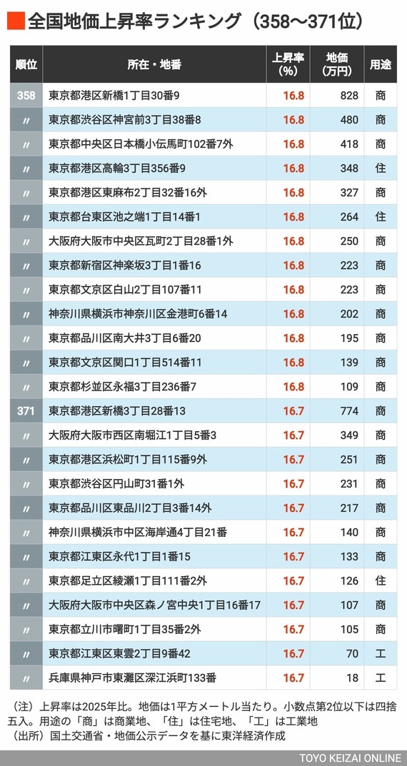 2026年地価上昇率ランキング358〜371位