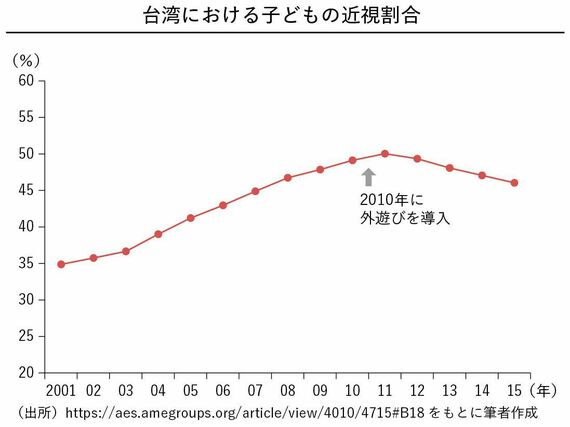 台湾における子どもの近視割合