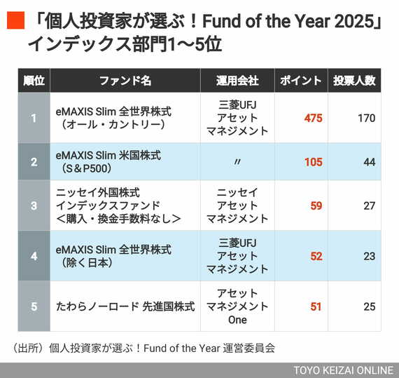 Fund of the Year 2025 インデックス部門