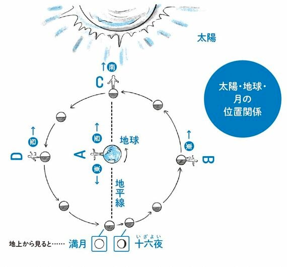 月面では約2週間ごとに「昼」と「夜」が入れ替わる