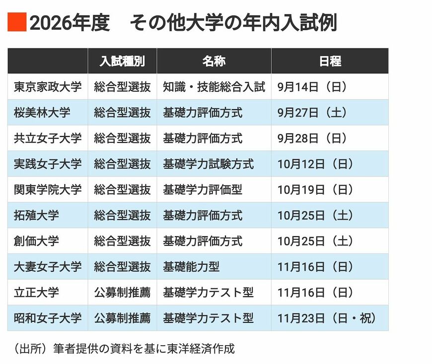 2026年度その他大学の年内入試