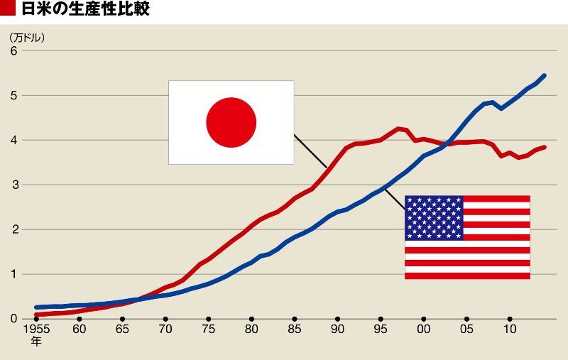 為替調整済みの生産性の推移。これを見ると、「古くからある日本の特徴」は、生産性停滞の直接の原因とは考えられないことがわかる。なお、過去のデータが存在しないため、購買力調整は行っていない（出所：米国経済統計局、内閣府データより筆者作成）