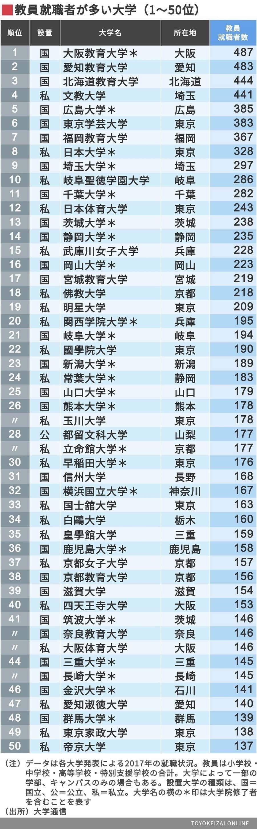 教員就職者が多い大学ランキング Top50 予備校なら武田塾 中央林間校
