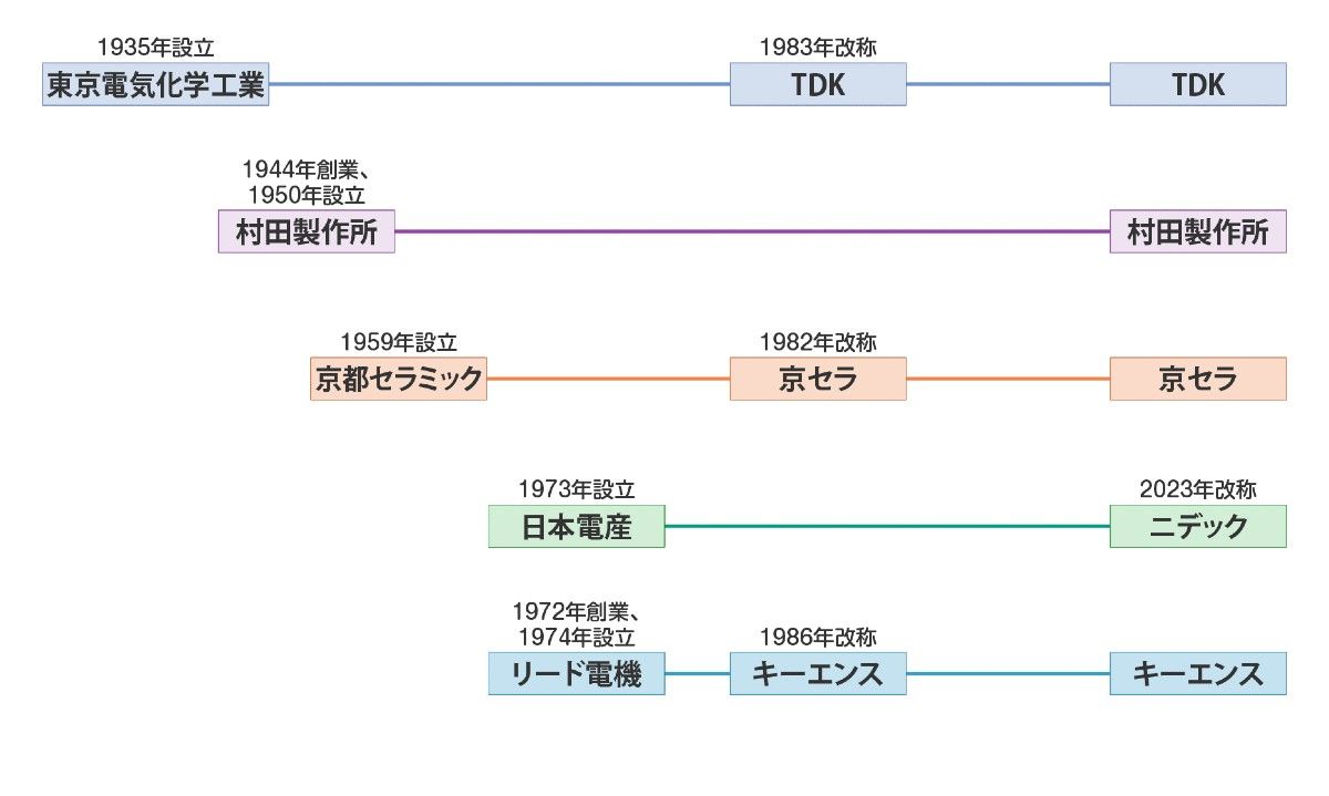 世界的な電子部品企業を数多く輩出した進取気鋭の精神｜会社四季