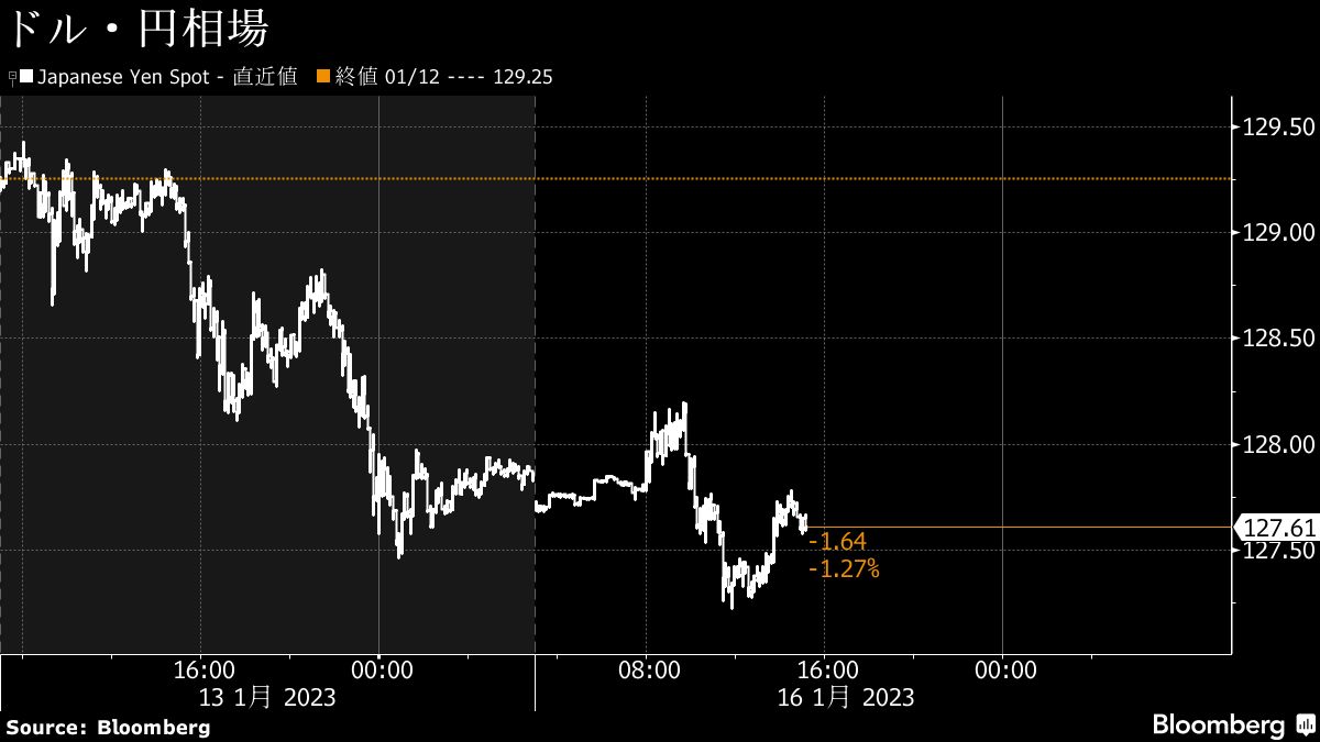 為替は1ドル＝127円台後半､7カ月半ぶりの高値圏で推移｜会社四季報オンライン