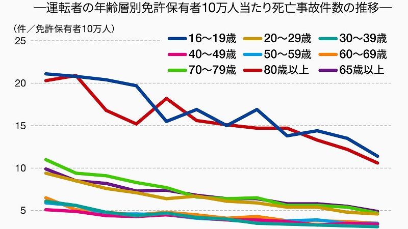 高齢者の異常運転事故は 現代の不条理 だ ソロモンの指輪 本能と進化 から考える 東洋経済オンライン 社会をよくする経済ニュース