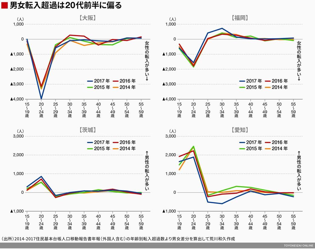 未婚率と 代の移住者数 が比例しない理由 ソロモンの時代 結婚しない人々の実像 東洋経済オンライン 経済ニュースの新基準