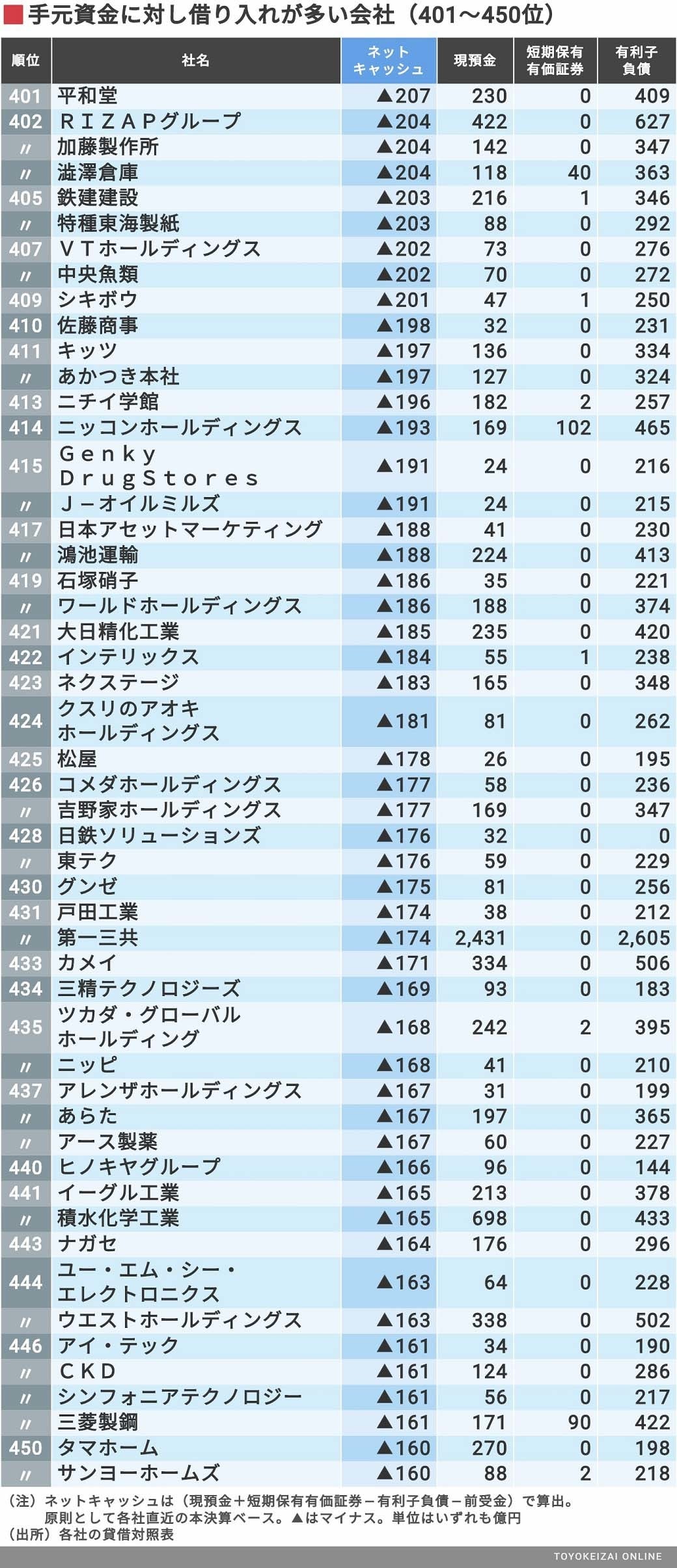 最新版 借金が多い企業 ランキングtop500社 企業ランキング 東洋経済オンライン 社会をよくする経済ニュース