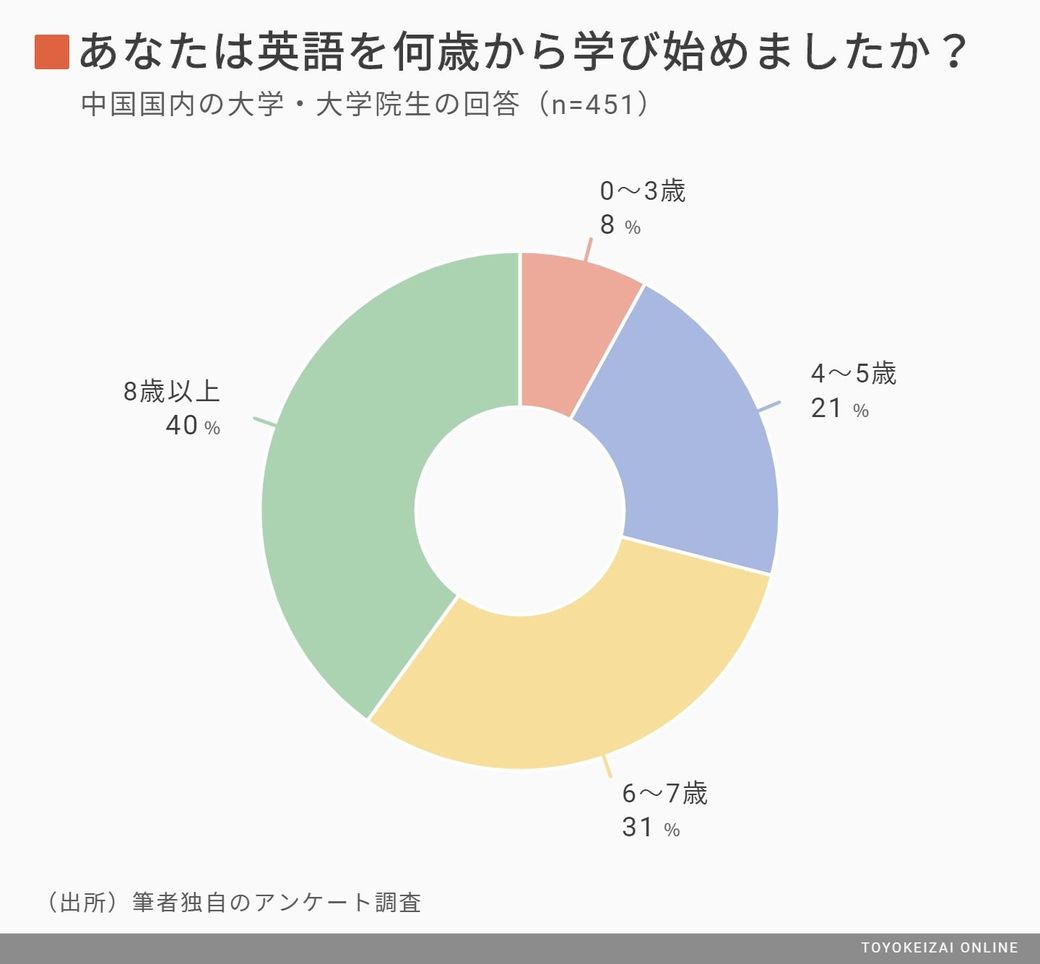 中国の大学生 英語は8割が話せる 驚きの実態 日本と中国 英語教育格差 東洋経済オンライン 社会をよくする経済ニュース