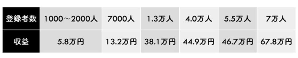 万人登録youtuberが 半年で収益化 した方法 家計 貯金 東洋経済オンライン 社会をよくする経済ニュース