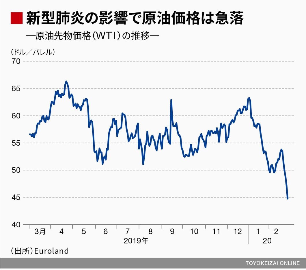 Opec総会は 新型肺炎 にどう対処するのか 資源 エネルギー 東洋経済オンライン 社会をよくする経済ニュース