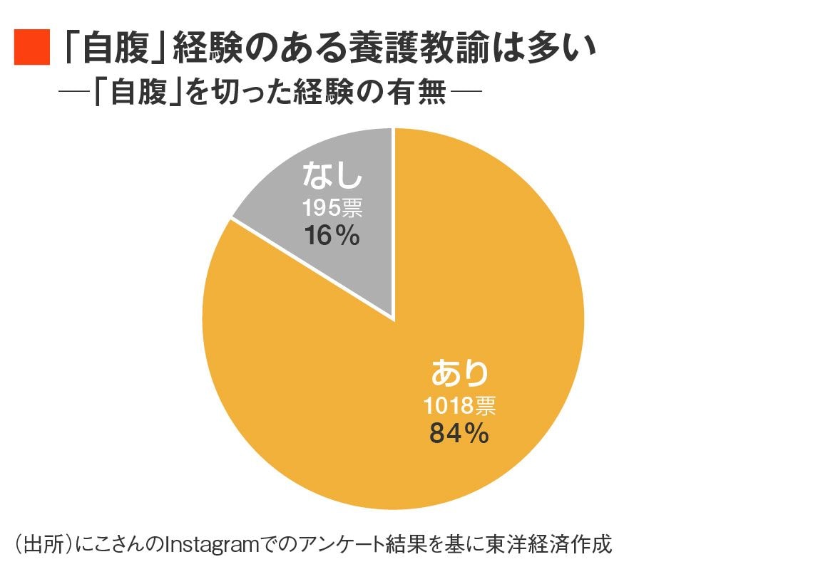 自腹を切ったことがある養護教諭