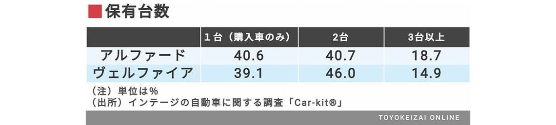 平均購入額530万円｢アル/ヴェル｣購入者の実態  トレンド  東洋経済 