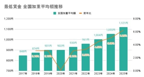 （出所：厚生労働省「地域別最低賃金の全国一覧」）