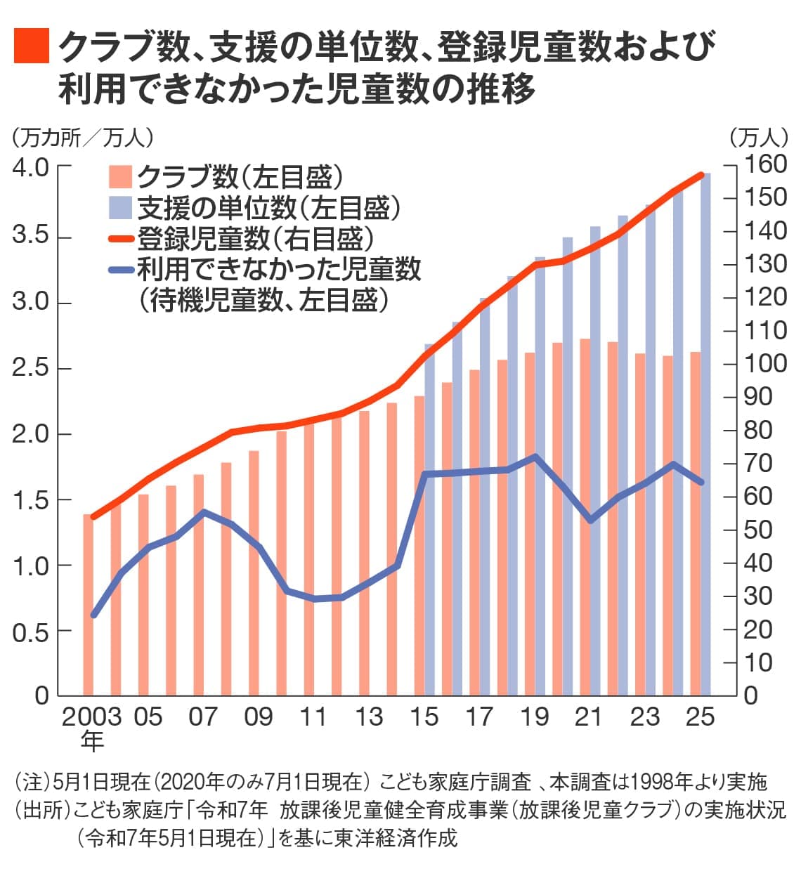 クラブ数、支援の単位数、登録児童数および利用できなかった児童数の推移