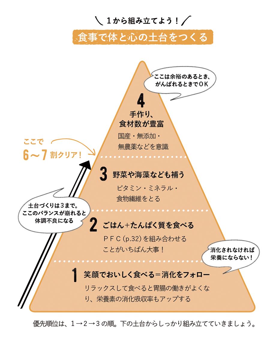 食事で体と心の土台を作るイメージ