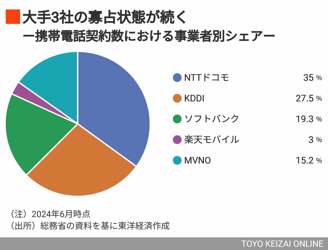 携帯電話契約数における事業者別シェア