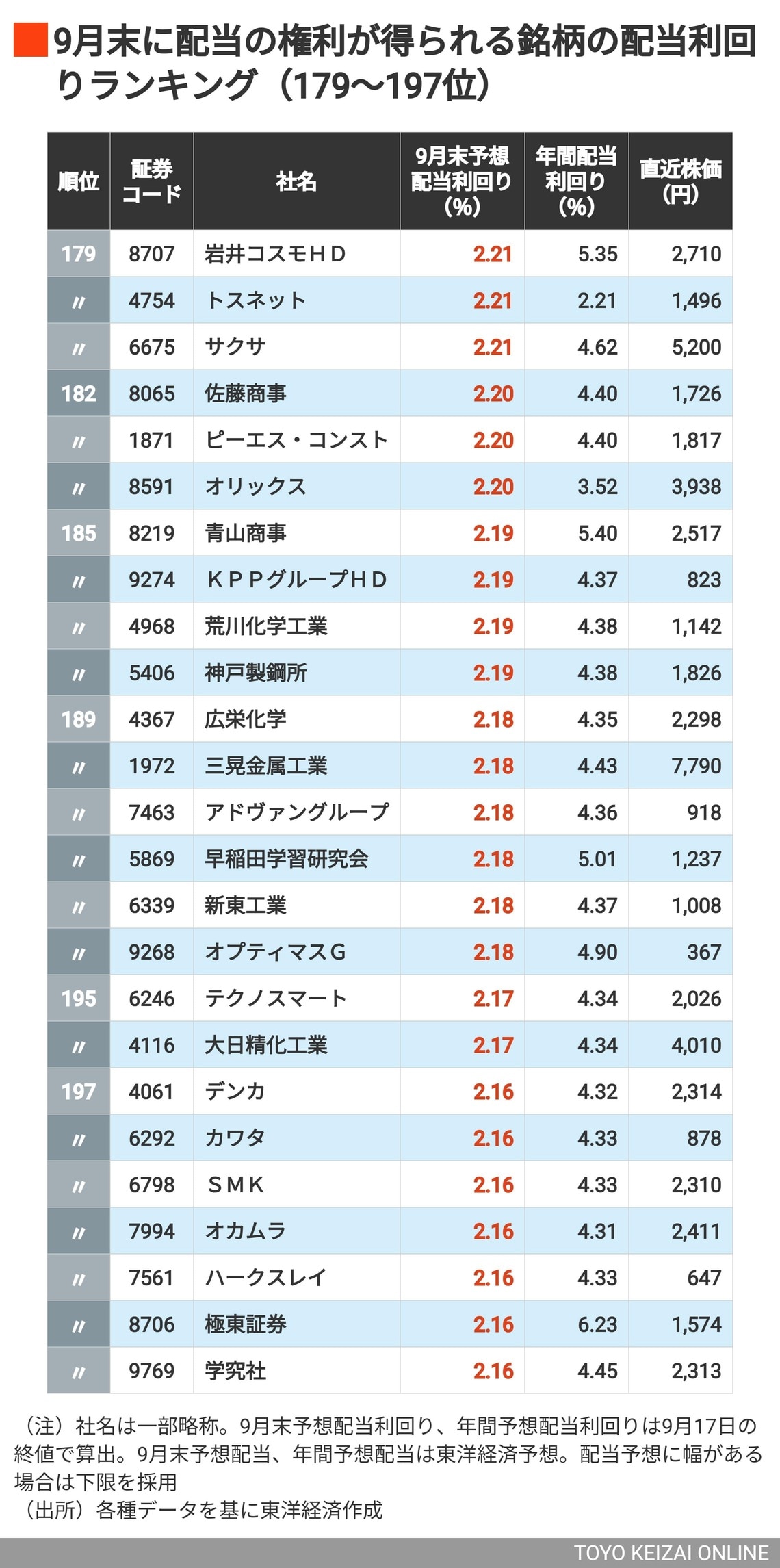 9月配当利回りの高い会社179～197位
