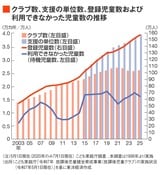 クラブ数、支援の単位数、登録児童数および利用できなかった児童数の推移