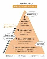 食事で体と心の土台を作るイメージ