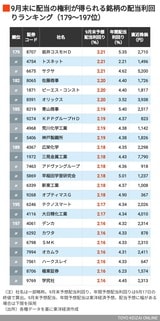 9月配当利回りの高い会社179～197位