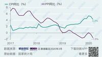 中国｢消費者物価｣食品中心に4.3％上昇の訳 一方で生産者物価は産業需要低迷で1.5％減