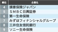 就活生が投票した業界別｢人気企業ランキング｣ 就活生約2万5000人の投票で判明した人気企業は