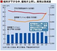 マイナス材料続出のマンション業界、新規販売は超低水準