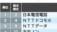 CSR｢環境｣上位50社､1位は前年の10位から躍進 総合ランキングの基礎となる各部門の上位は