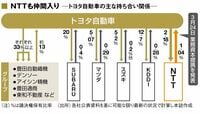 NTTと2000億円ずつ持ち合い､トヨタの焦燥