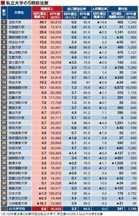 《本当に強い大学ランキング》大変身大学を探せ！　収益力に大きな差、過去比較で見る改革の成果！