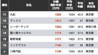 ｢30歳年収が高い企業ランキング｣全国トップ500