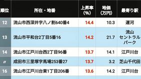 【2026年版】｢千葉県の住宅地｣地価上昇率ランキングTOP305 4位は流山セントラルパーク､3＆2位は初石､では1位は？