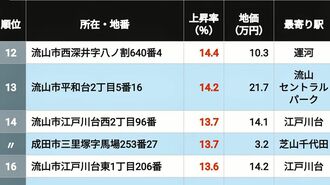 2026年千葉県地価上昇率