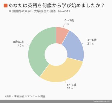 中国の大学生｢英語は8割が話せる｣驚きの実態 高学歴・高収入な世帯はオンライン教育に熱心 | 日本と中国「英語教育格差」 | 東洋経済オンライン