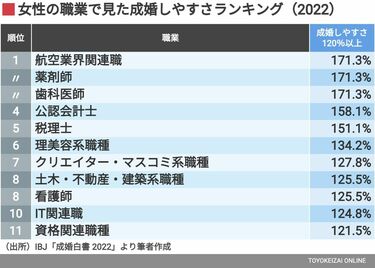 お金持ち男性｣と結婚しやすい女性の意外な職業 均等に助け合えるような