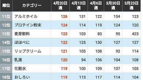ナフサ不足の影響はラップや手袋だけじゃない…ホルムズ危機下で｢売れたもの｣｢売れなかった｣商品トップ30