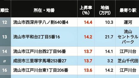【2026年版】｢千葉県の住宅地｣地価上昇率ランキングTOP305 4位は流山セントラルパーク､3＆2位は初石､では1位は？