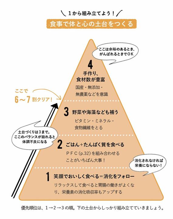 食事で体と心の土台を作るイメージ
