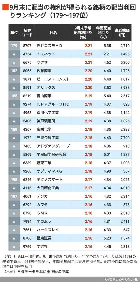 9月配当利回りの高い会社179～197位