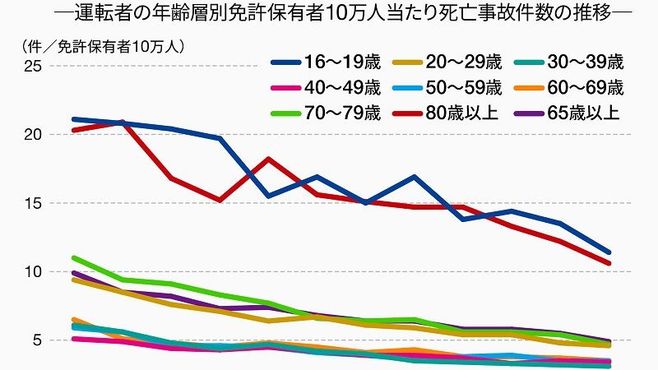 高齢者の異常運転事故は｢現代の不条理｣だ