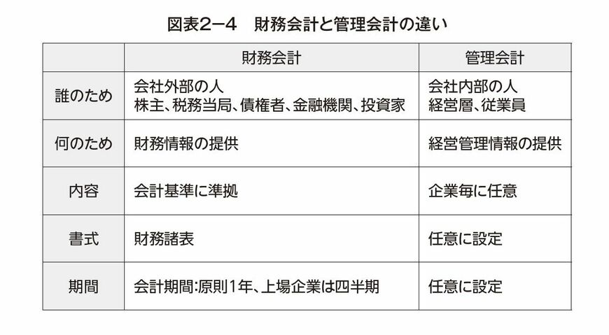 財務会計と管理会計の違い