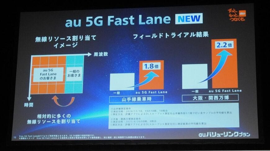 KDDI au回線