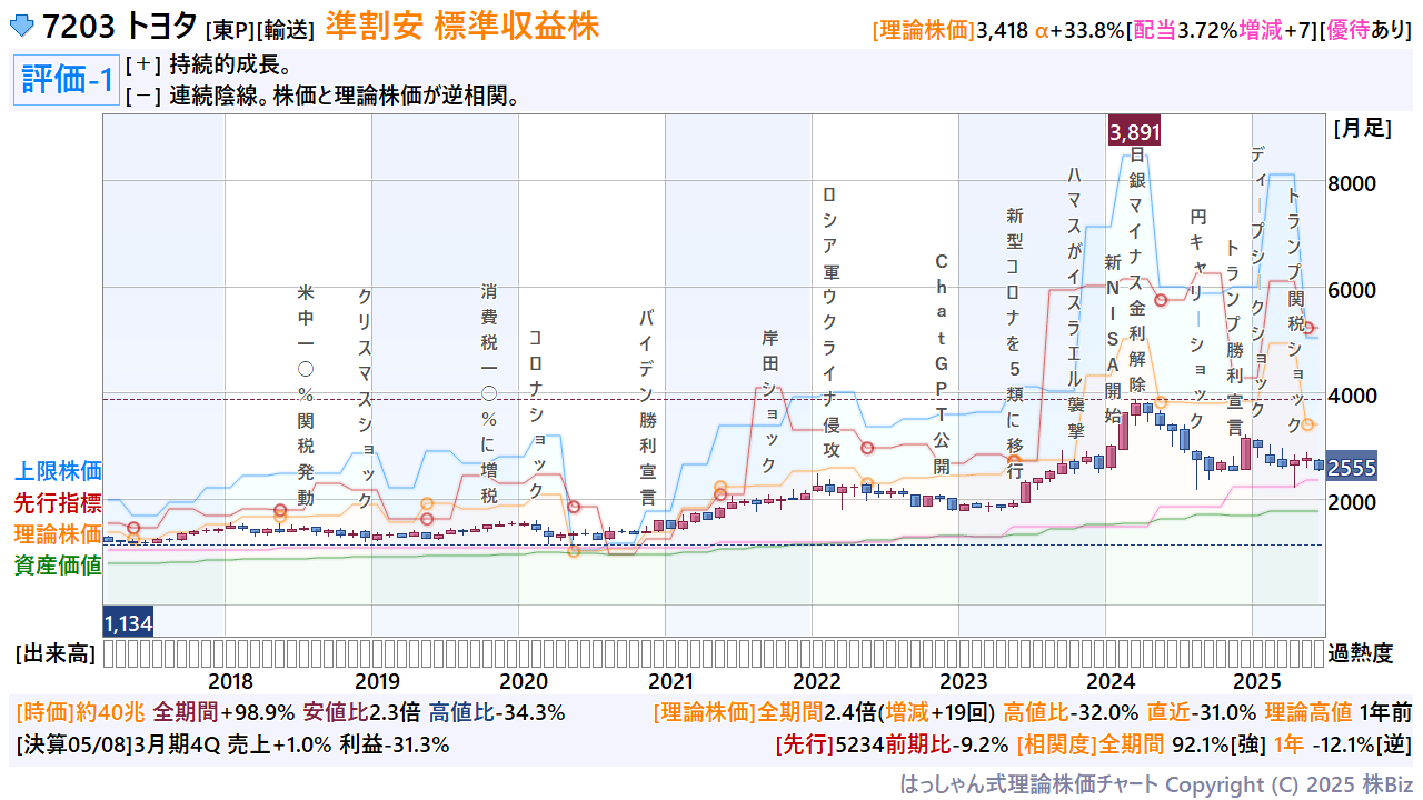 株価分析の基礎理論?株価分析論の構造的研究 (1959年) 人的資本理論の実証化研究会 22年度成果人的資本（従業員の能力）が